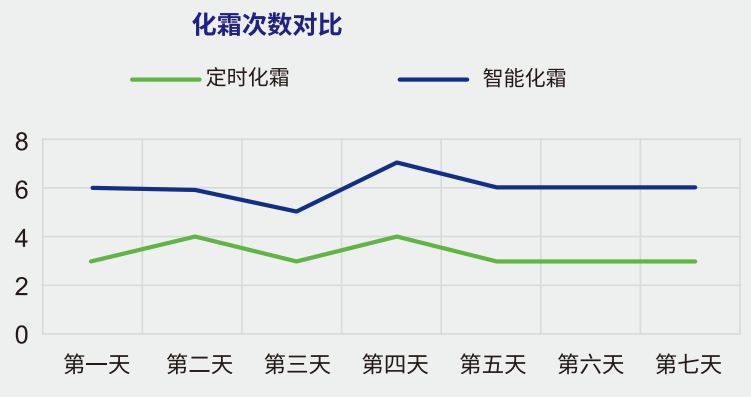 智能除霜