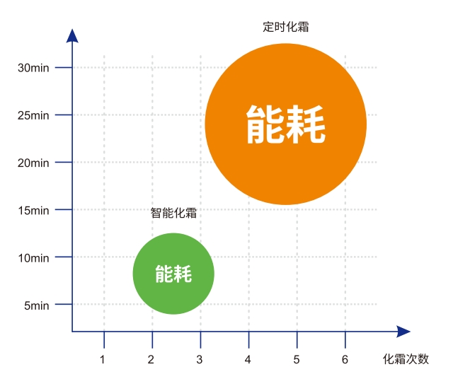 Refrigerant control technology